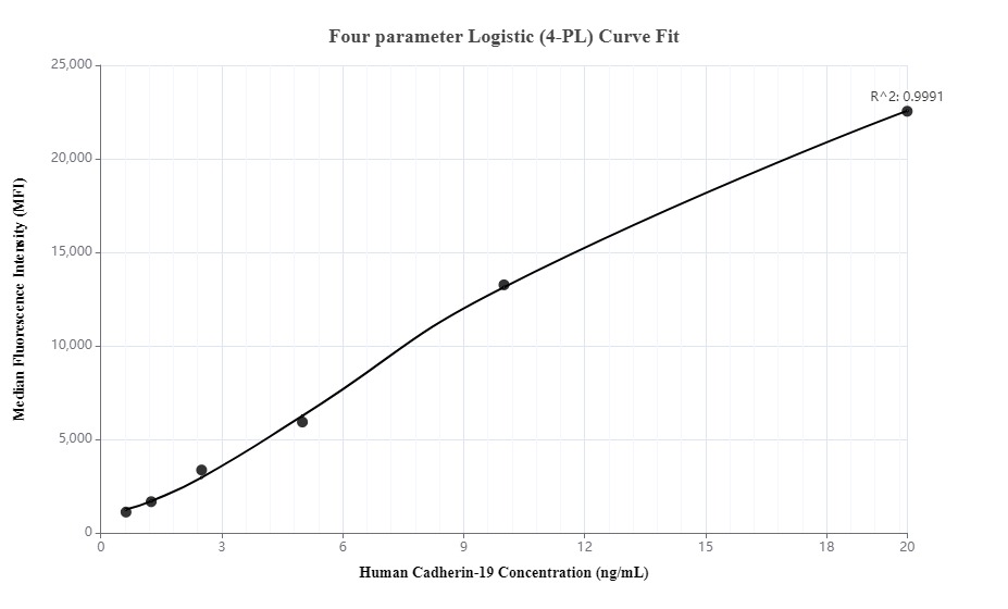 Cytometric bead array standard curve of MP00044-2